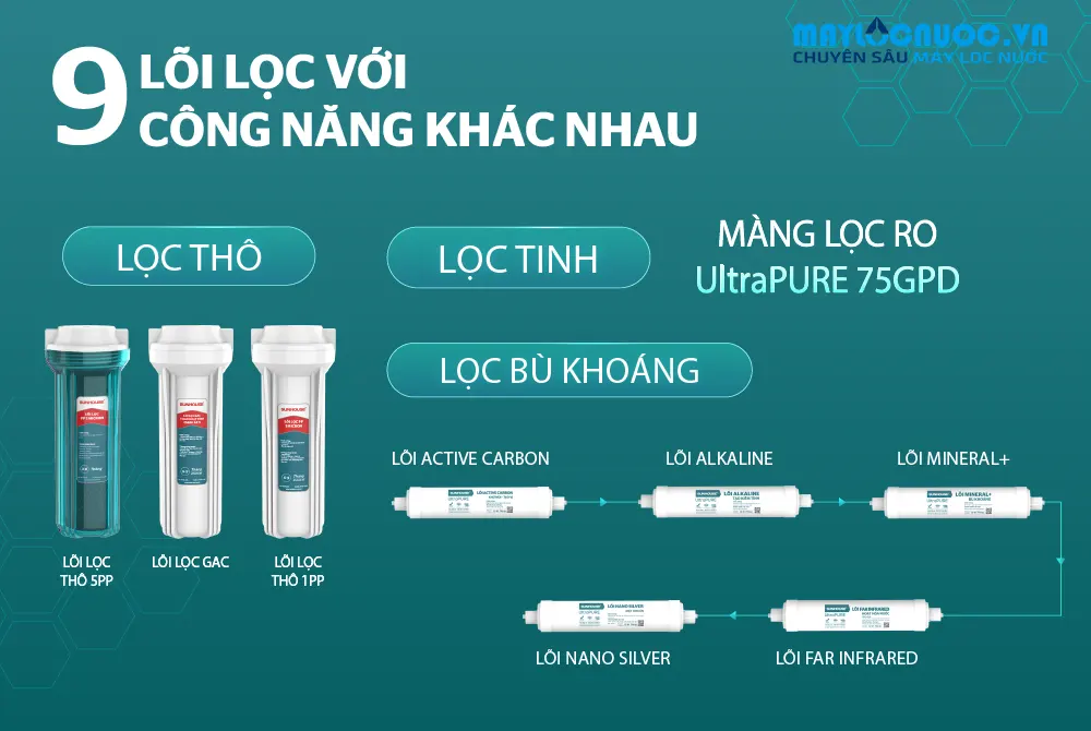 MÁY LỌC NƯỚC RO SUNHOUSE SHA5128K- 09 LÕI