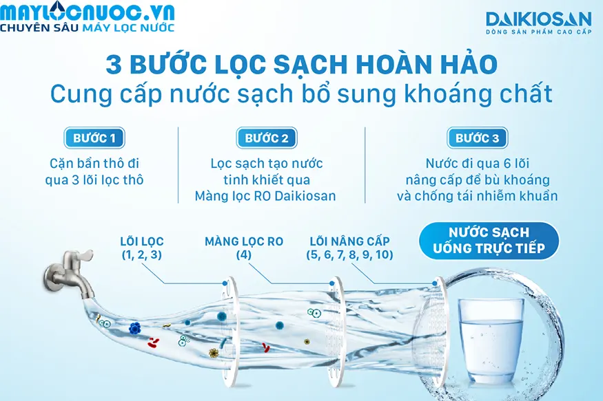 Máy lọc nước RO nóng nguội lạnh Daikiosan DSW-33710H