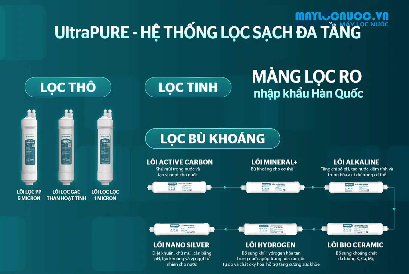 Máy lọc nước RO UltraPURE SUNHOUSE SHA76621KL- 10 LÕI
