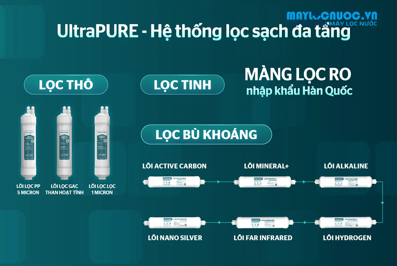 Máy lọc nước RO UltraPURE SUNHOUSE SHA8811K- 10 LÕI