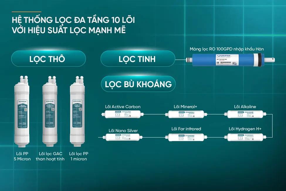 Máy lọc nước RO không vỏ Sunhouse SHA8201KV -  10 lõi