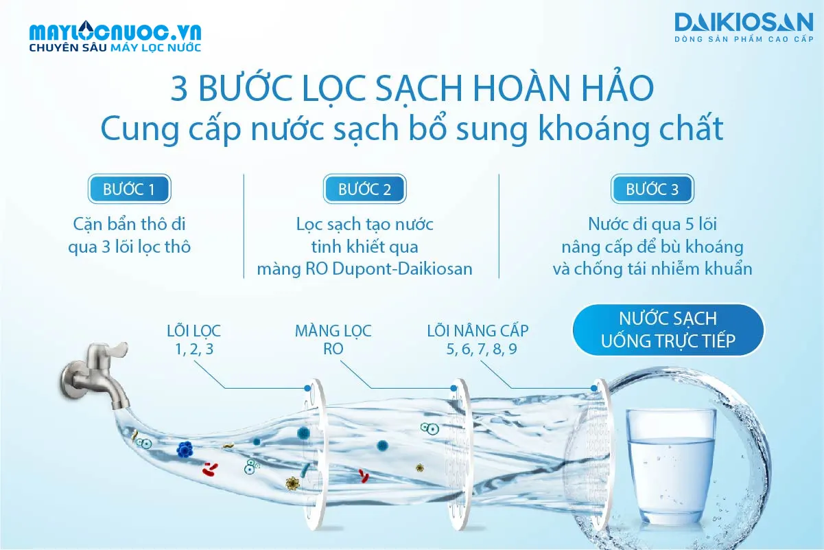Máy lọc nước RO để gầm không tủ Daikiosan DSW-44009D